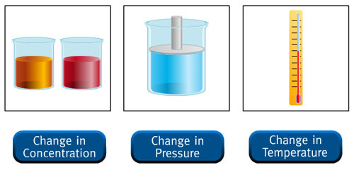 Principio de Le Châtelier