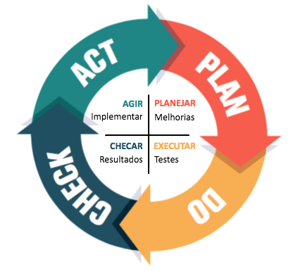Ciclo de PDCA