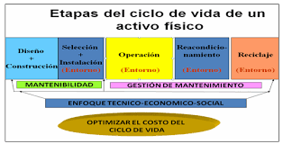 Aparición de los activos físicos