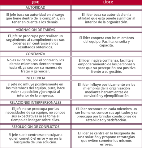 Diferencias entre un jefe y un líder