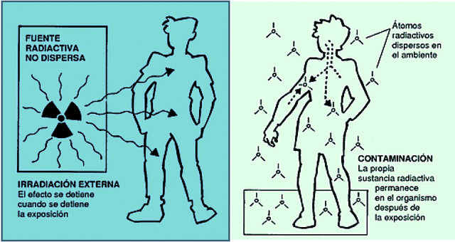 Magnitudes, unidades y limitación de dosis de radiación utilizadas