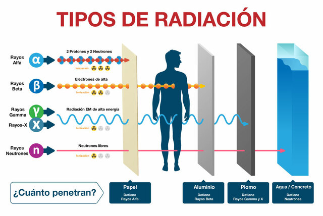 Aplicaciones desde 1895 hasta nuestros días de la radiación ionizante