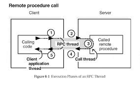 RPC (Remote Procedure Call)
