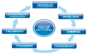 Ciclo de vida del sofware
