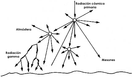 Efecto de la radiación cósmica al interactuar con los constituyentes de la atmósfera