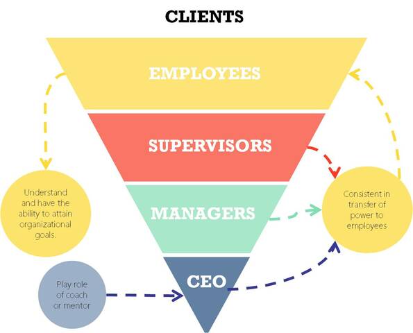 Pirámide invertida: Organización orientada al cliente,  de Jan Carlzon