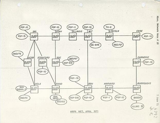 ARPANET's Creation