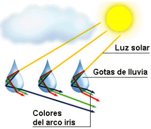 Comprension de los arcoiris