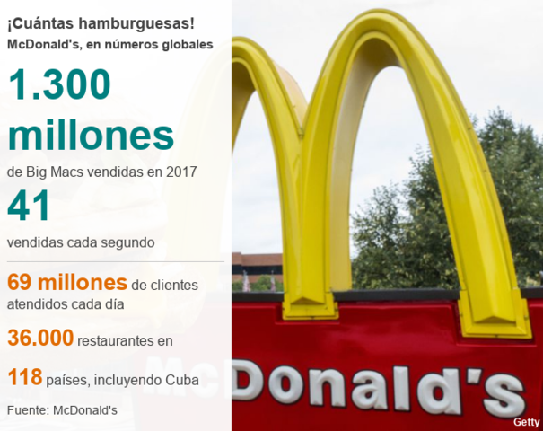 McDonald's gana un 11% más en 2017.