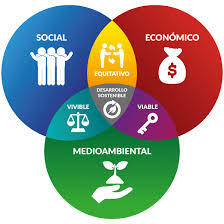 Tres componentes del desarrollo sustentable.
