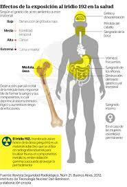 Efectos agudos de la radiación