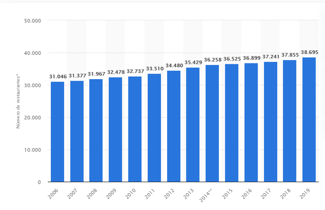 Evolución anual del número total de restaurantes McDonald's .