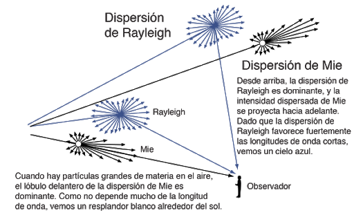 La dispersión de Rayleigh