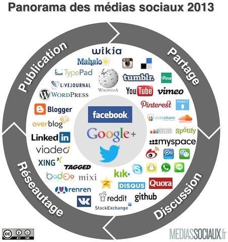 ESTUDIO "DES MÉDIAS SOCIAUX"