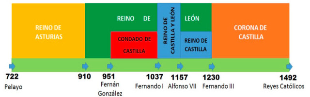 Muerte Fernando - División reino Castilla