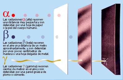 Los tres tipos de radiaciones
