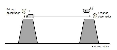 Experimento de la luz