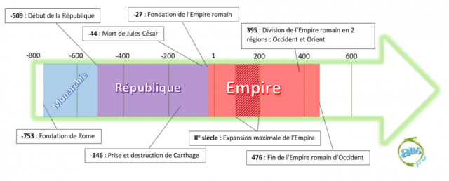 début de l'empire