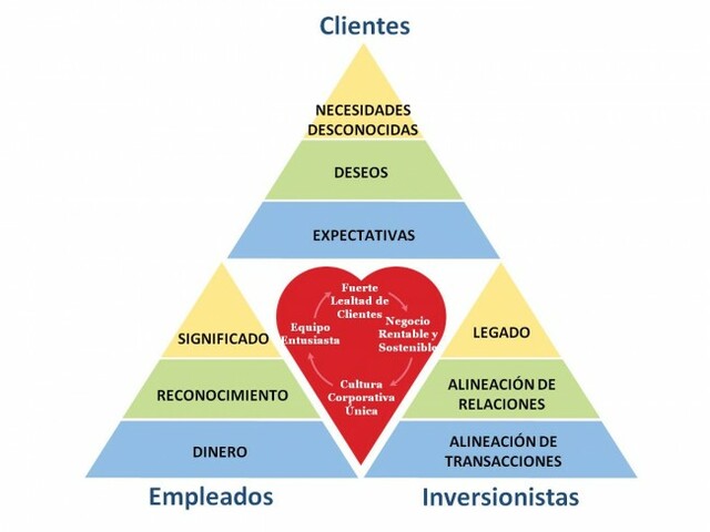 Pirámide simplificada de Maslow