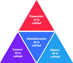 1986 – Joseph Juran - Publicó la Trilogía de la calidad.