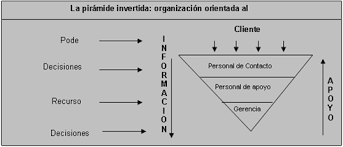 Jan Carlzon – La pirámide invertida.