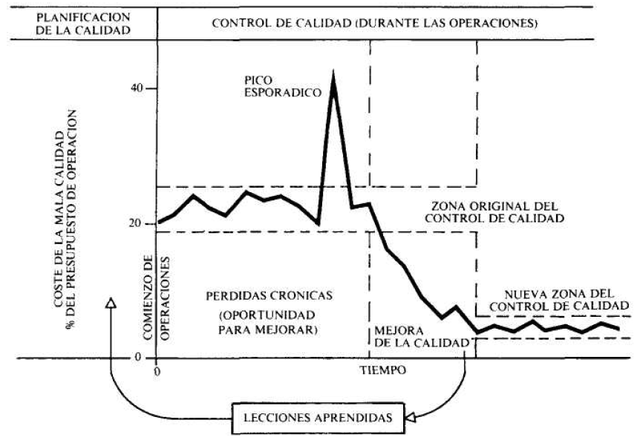 La Trilogía de Juran