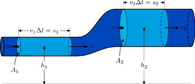 Principio de Bernoulli (Daniel Bernoulli)