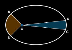 Ley de las áreas (JOHANNES KEPLER)