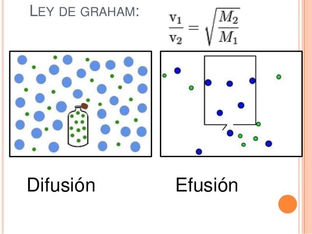 Ley de Graham (Thomas Graham)