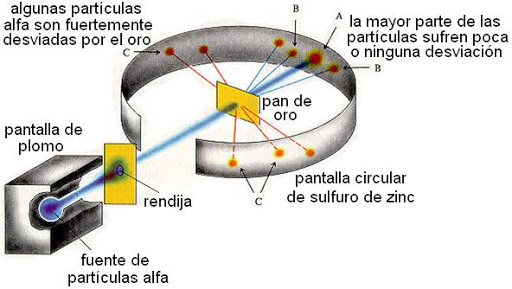 Experiment de la llàmina d'or