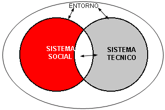 Nace el modelo sociotecnico de tavistock
