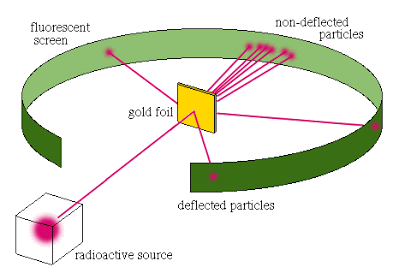 Ernest Rutherford Discovery