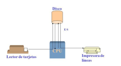 Operación periférica simultanea en linea