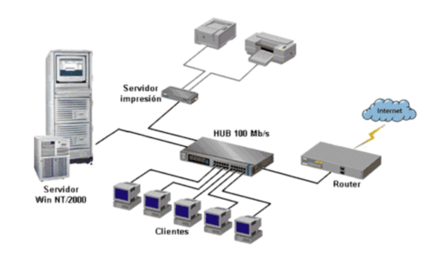 Sistema operativo de red