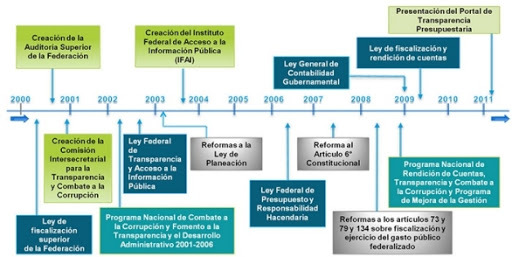 Reforma constitucional PbR