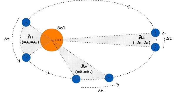 Johannes Kepler: Tercera ley del movimiento planetario