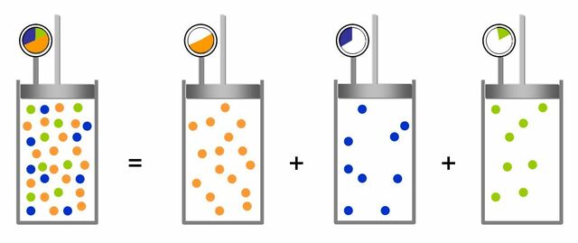 Ley de Dalton (John Dalton)