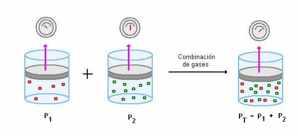 John Dalton: Mezcla de gases
