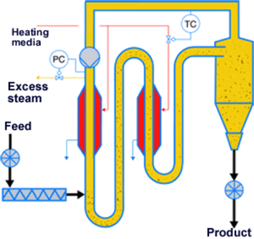 Superheating of steam