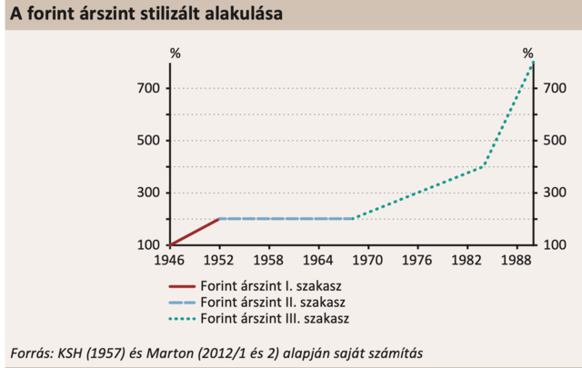 A stabilizálódás időszaka (első szakasz)