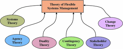 Systems Management