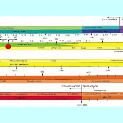 Timeline: Els grans períodes de la historia