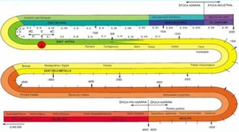 Timeline: Els grans períodes de la historia
