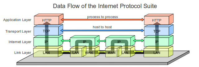 The Formation of TCP and IP