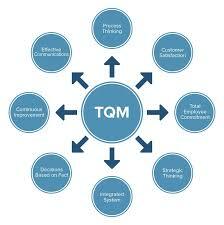 Total Quality Management (TQM)