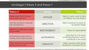 Theory X and Theory Y
