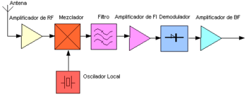 CIRCUITO SUPERHETERODINO