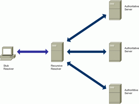 Domain Name System (DNS)
