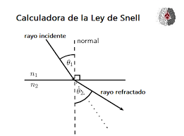 Ley De Snell - Willebrord Snell