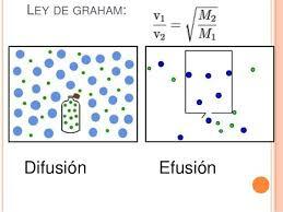 Ley de Graham - Thomas Graham